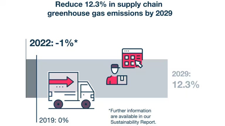 supply-chain-emissions-2029-820.jpg
