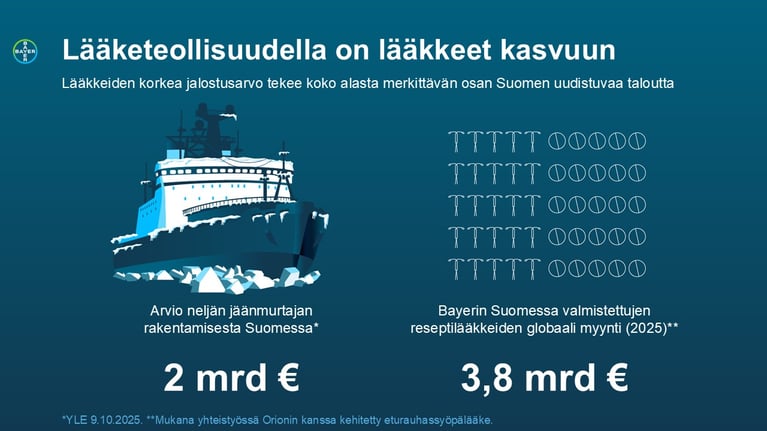 Infograafi, joka havainnollistaa lääketeollisuuden myyntiä.