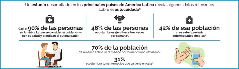Infografía con datos sobre autocuidado en América Latina: 90% se consideran cuidadosos; 46% hacen ejercicio tres veces por semana; 42% sabe prevenir enfermedades simples; 70% visita al médico al menos una vez al año; 31% guarda remedios en casa.