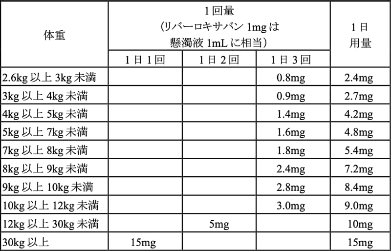 用法・用量（イグザレルト®ドライシロップ小児用51.7mg、同ドライシロップ小児用103.4mg）