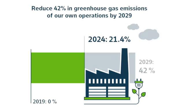Reduce 42 in operations 2029 - Green.jpeg
