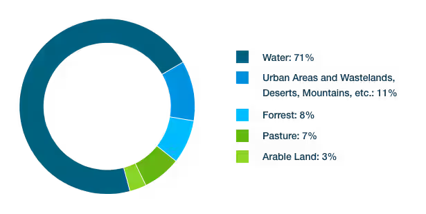 arable-land-circle-graph.png