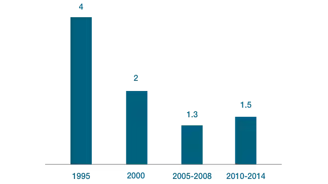 average-developed-products-bar-graph-16-9-0.png