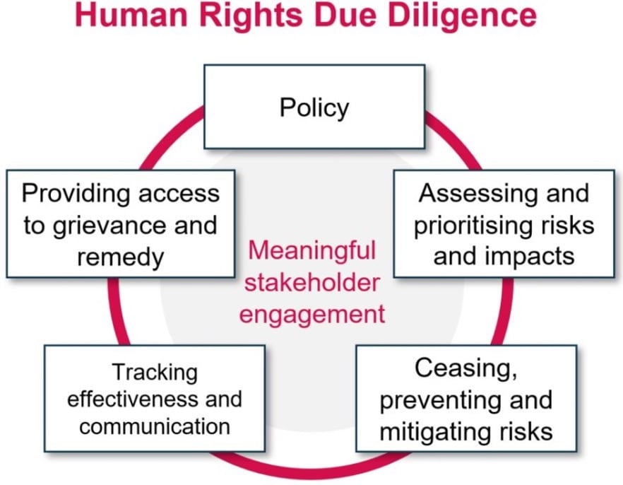 Schaubild Human Rights