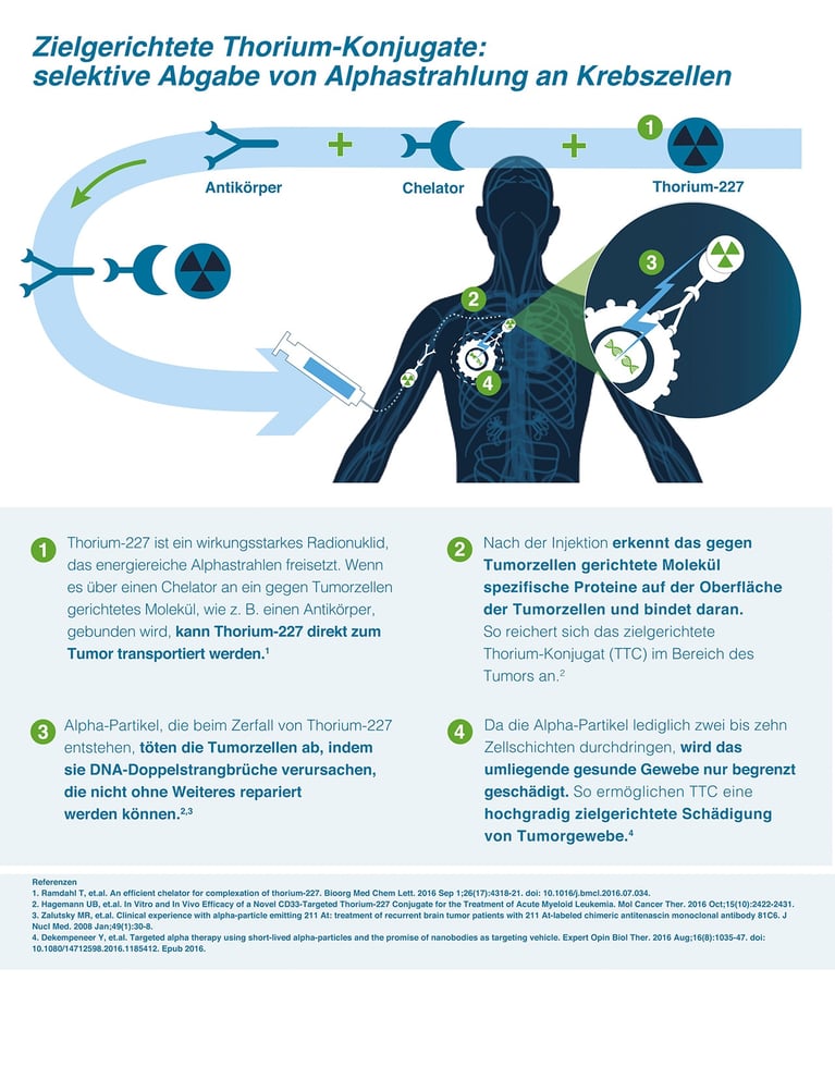 Infografik, die zeigt, wie zielgerichtete Thorium-Konjugate (TTCs) Thorium-227 mithilfe eines Antikörpers gezielt zu Krebszellen transportieren, um Alphastrahlung direkt im Tumorgewebe freizusetzen.