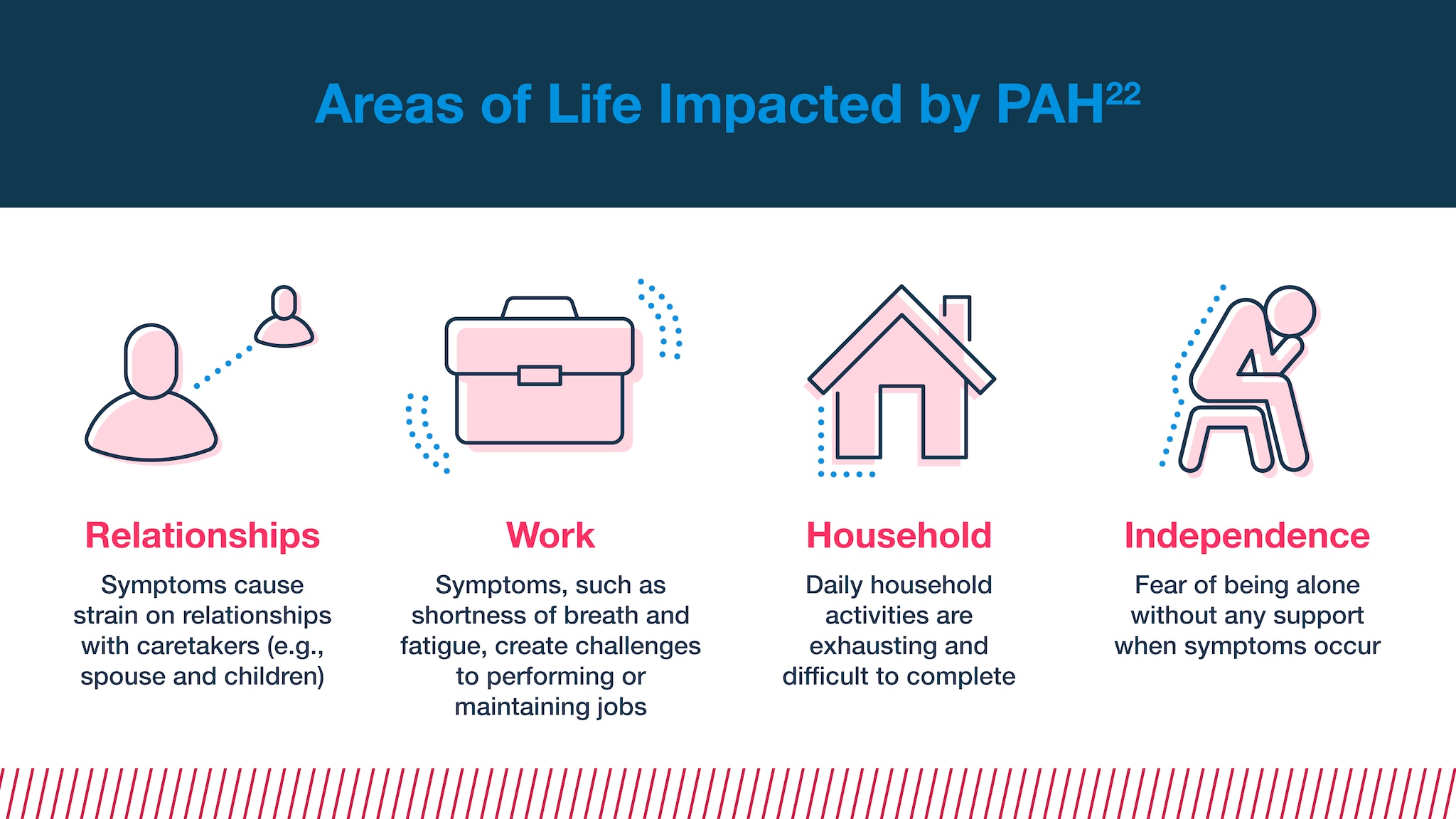 Areas of Life Impacted by PAH