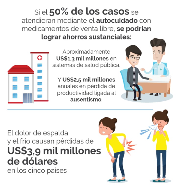 Infografía: si el 50% de los casos se atendieran con autocuidado y medicamentos sin receta, se podrían ahorrar ~US$1,3 mil M en salud pública y ~US$2,5 mil M en pérdida de productividad; además, el dolor de espalda y el resfriado generan pérdidas de US$3,9 mil M en cinco países. Incluye ilustraciones de un hospital, un médico y personas con dolor de espalda y resfriado.