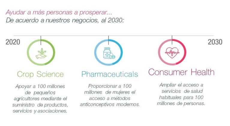 Infografía sobre los objetivos de sostenibilidad de Bayer para 2030: Crop Science apoyará a 100 millones de pequeños agricultores mediante productos, servicios y alianzas; Pharmaceuticals facilitará el acceso a métodos anticonceptivos modernos para 100 millones de mujeres; Consumer Health ampliará el acceso a servicios básicos de salud para 100 millones de personas.