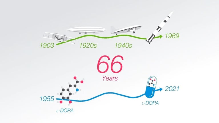 Illustration, die den Fortschritt in der Raumfahrt und der Behandlung von Parkinson über einen Zeitraum von 66 Jahren vergleicht.
