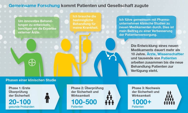infografik-phasen-einer-klinischen-studie-1.jpg