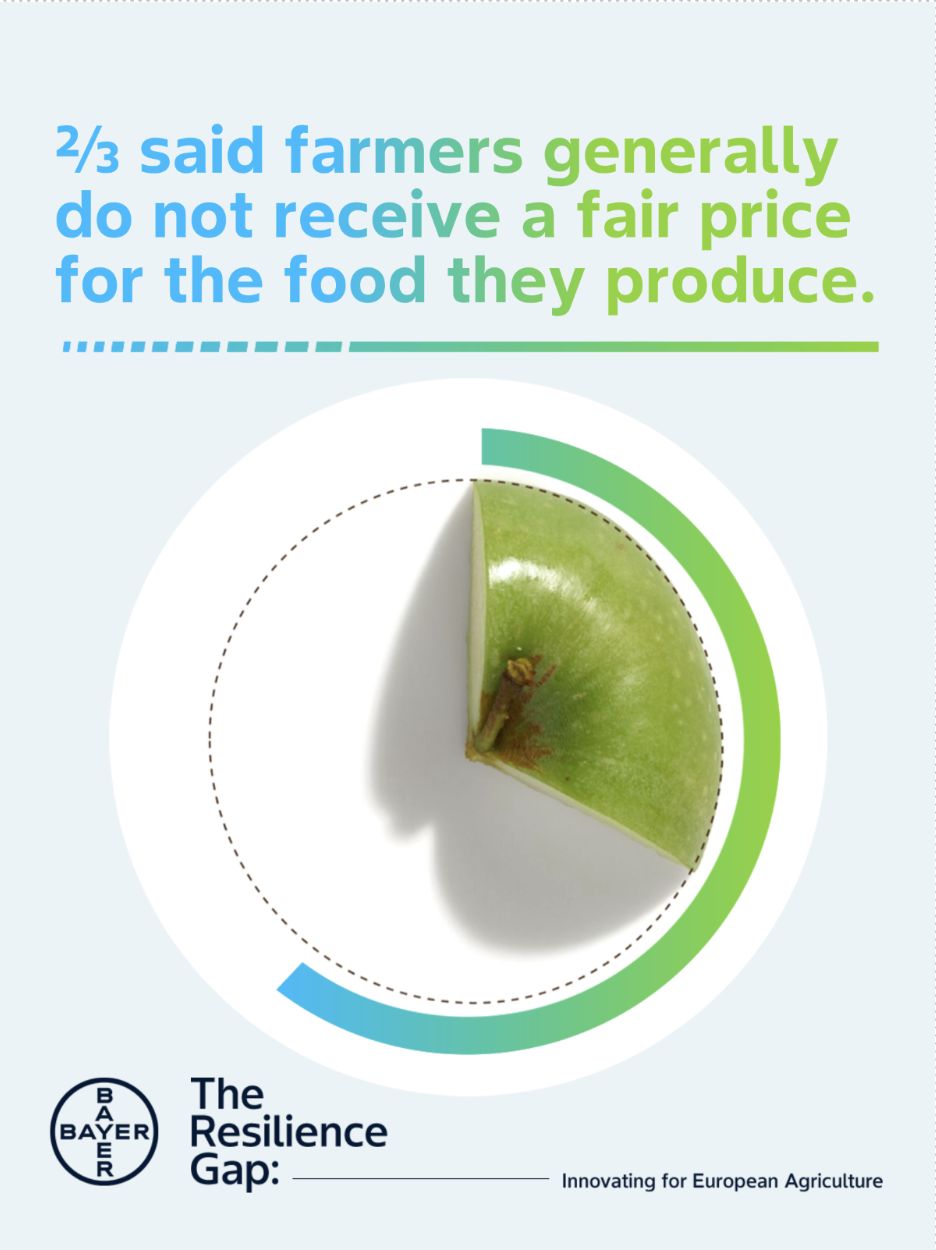 2/3 said farmers - infographic