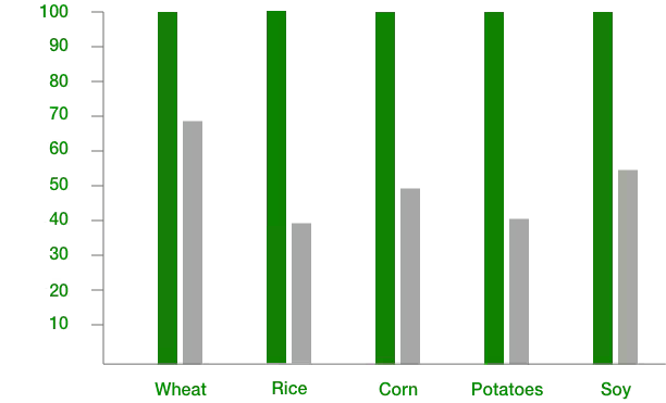 produce-with-crop-protection-bar-graph.png