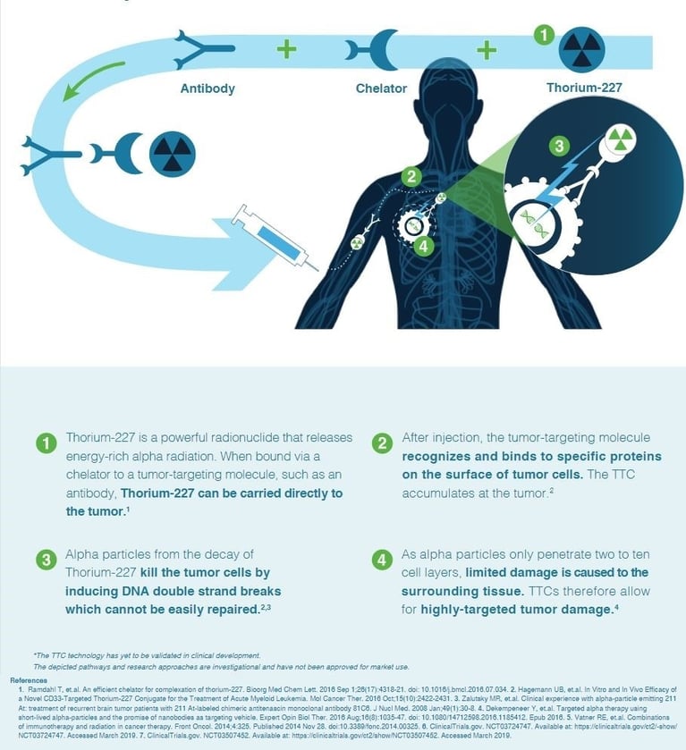 Infographic explaining the mechanism of Targeted Thorium Conjugates (TTCs), which selectively target cancer cells and deliver alpha radiation using Thorium-227.