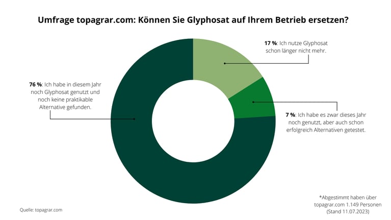 umfrage-topagrarcom-glyphosat.png