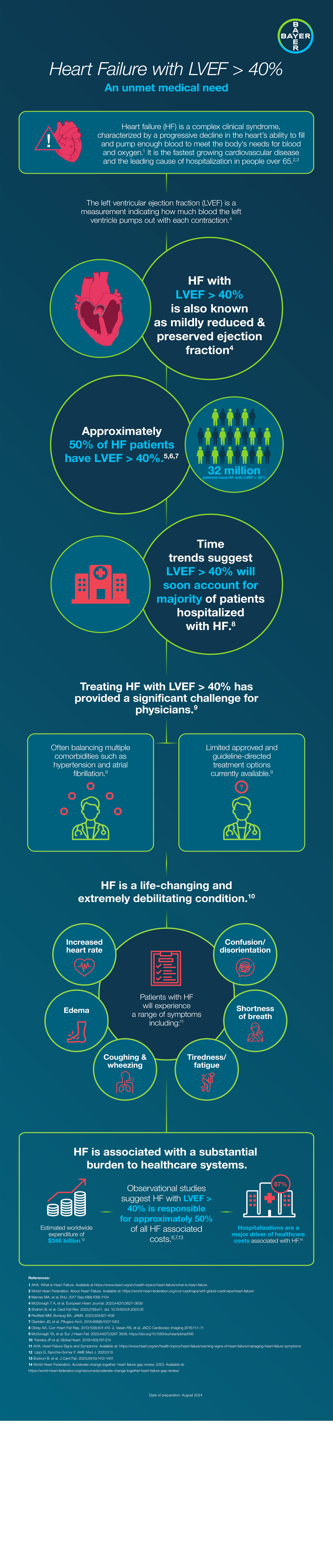Unmet need in Heart failure
